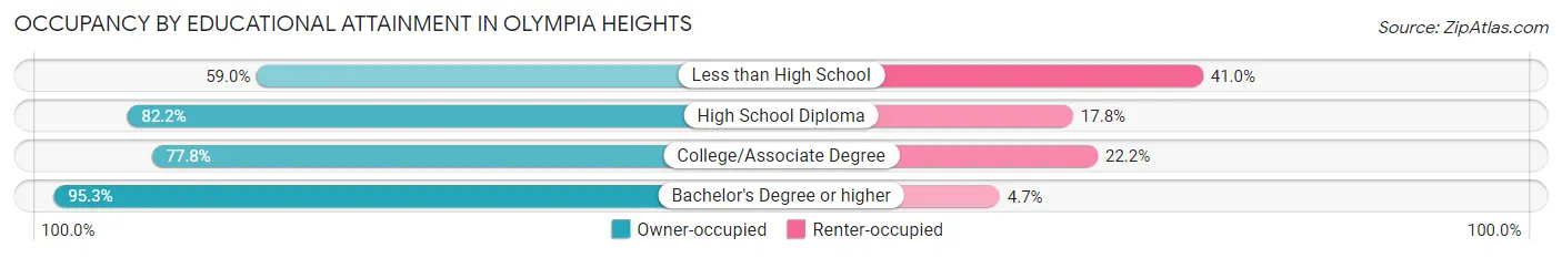Occupancy by Educational Attainment in Olympia Heights