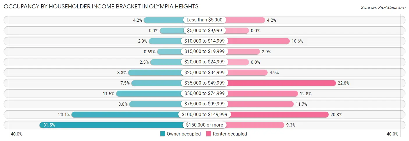 Occupancy by Householder Income Bracket in Olympia Heights