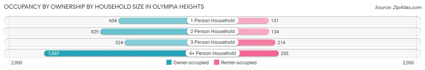 Occupancy by Ownership by Household Size in Olympia Heights