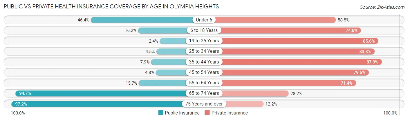 Public vs Private Health Insurance Coverage by Age in Olympia Heights