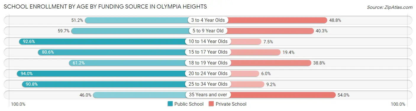 School Enrollment by Age by Funding Source in Olympia Heights