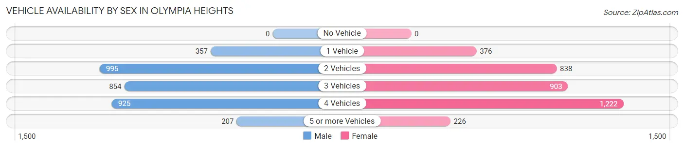 Vehicle Availability by Sex in Olympia Heights