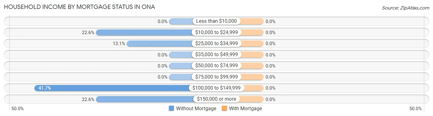 Household Income by Mortgage Status in Ona