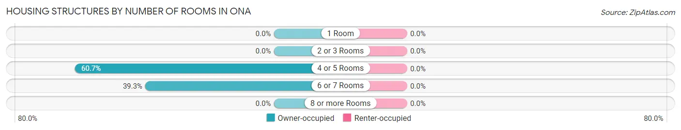 Housing Structures by Number of Rooms in Ona