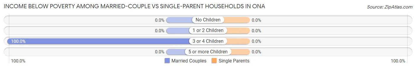 Income Below Poverty Among Married-Couple vs Single-Parent Households in Ona