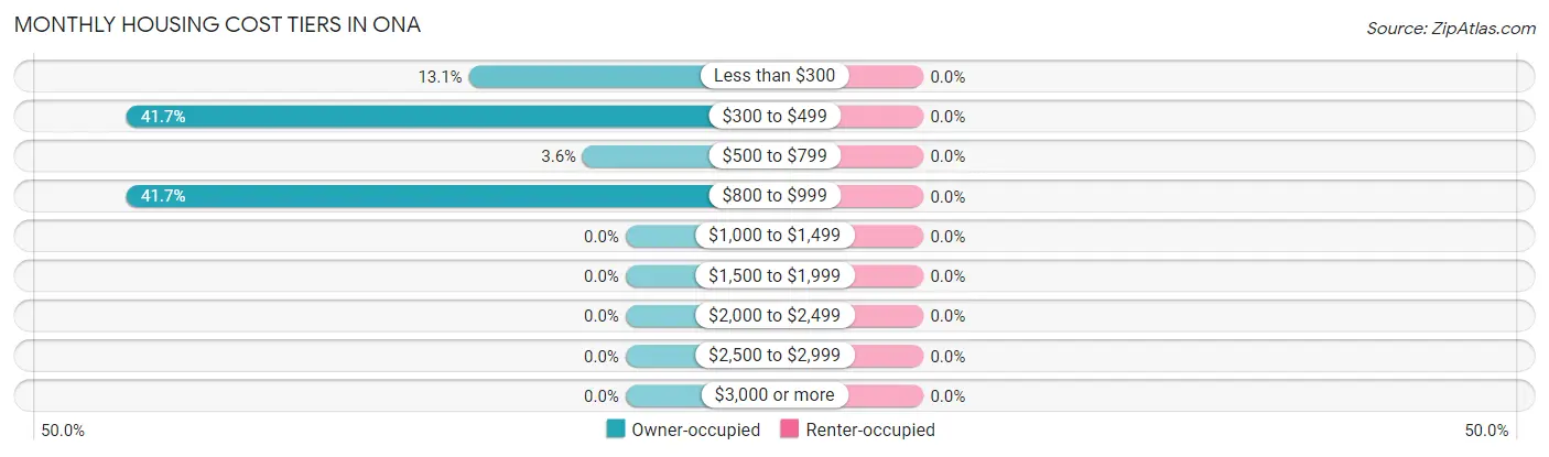Monthly Housing Cost Tiers in Ona
