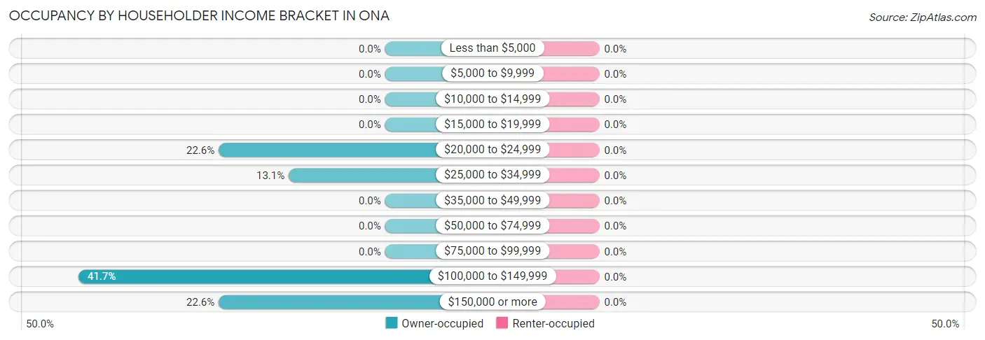 Occupancy by Householder Income Bracket in Ona
