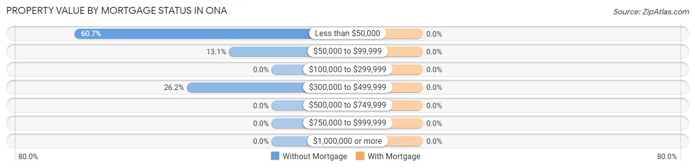 Property Value by Mortgage Status in Ona