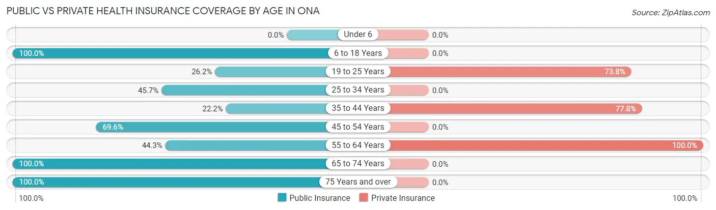 Public vs Private Health Insurance Coverage by Age in Ona