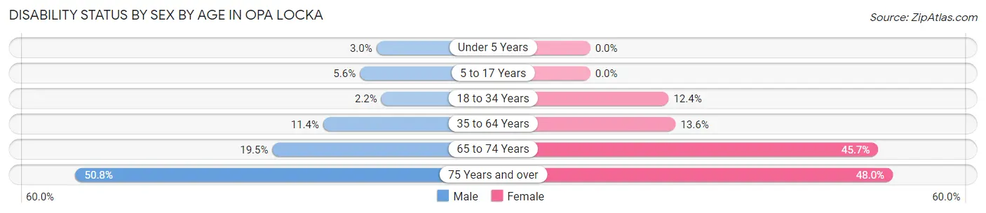 Disability Status by Sex by Age in Opa Locka