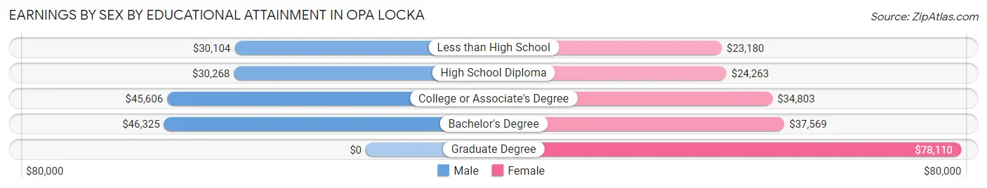 Earnings by Sex by Educational Attainment in Opa Locka