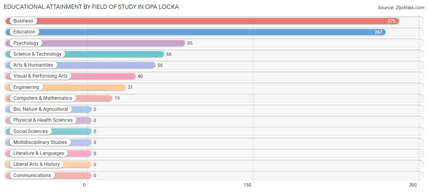 Educational Attainment by Field of Study in Opa Locka