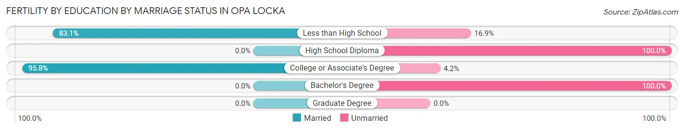 Female Fertility by Education by Marriage Status in Opa Locka