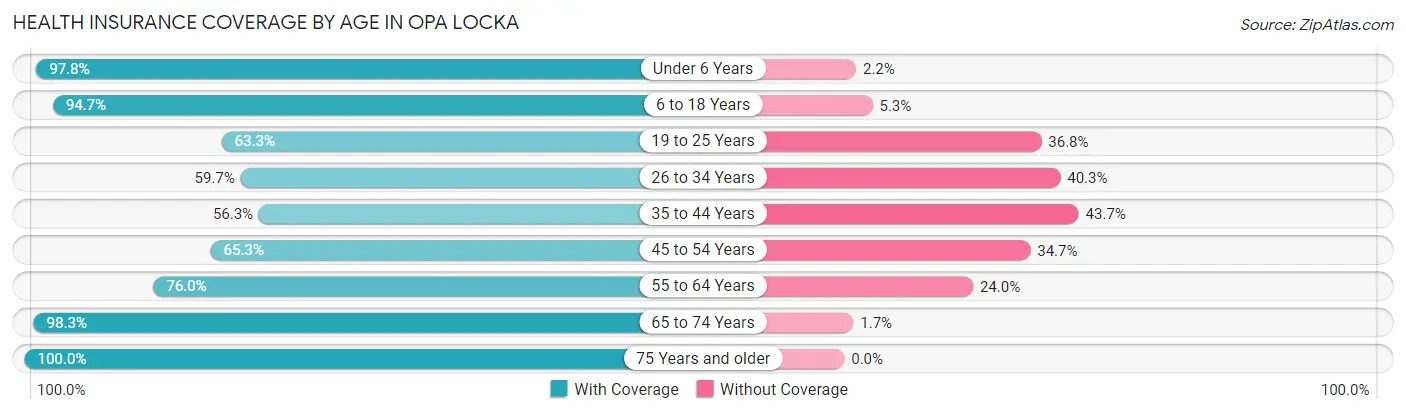 Health Insurance Coverage by Age in Opa Locka