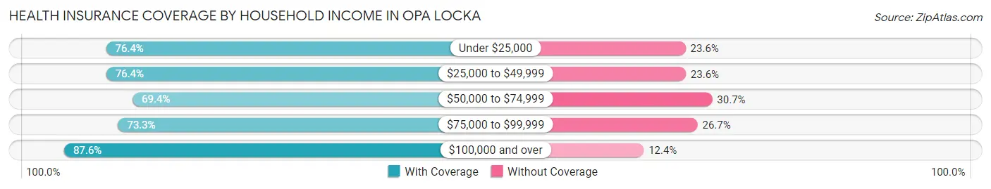 Health Insurance Coverage by Household Income in Opa Locka