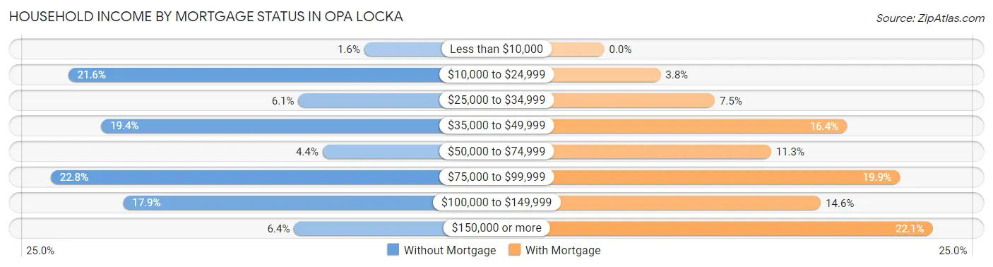 Household Income by Mortgage Status in Opa Locka