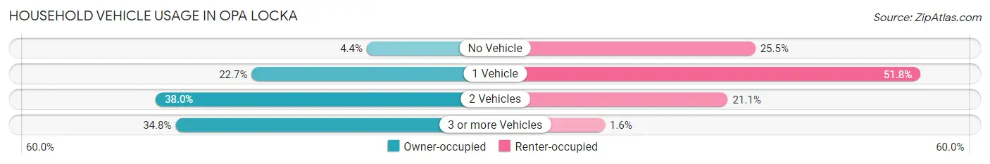 Household Vehicle Usage in Opa Locka