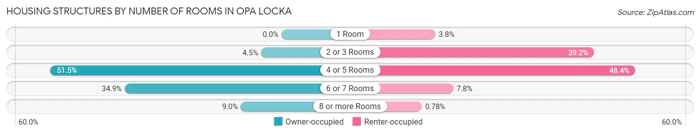 Housing Structures by Number of Rooms in Opa Locka