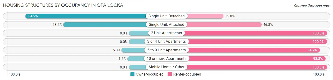 Housing Structures by Occupancy in Opa Locka