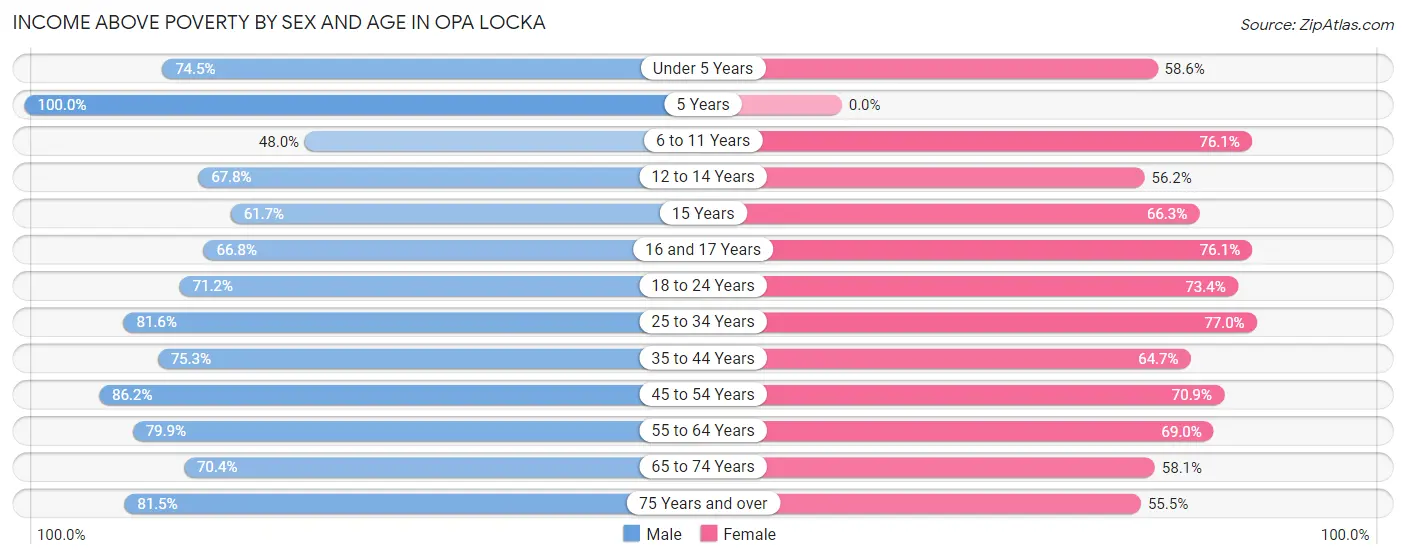Income Above Poverty by Sex and Age in Opa Locka