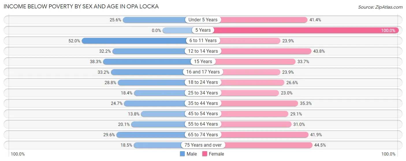 Income Below Poverty by Sex and Age in Opa Locka