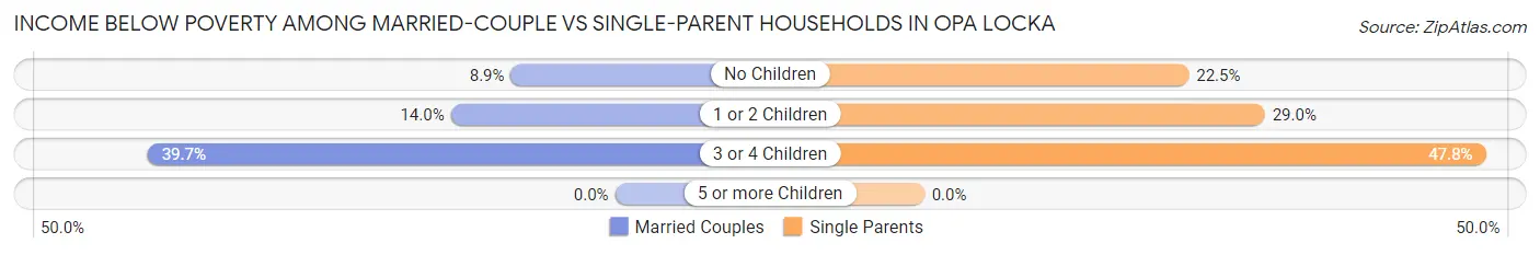 Income Below Poverty Among Married-Couple vs Single-Parent Households in Opa Locka