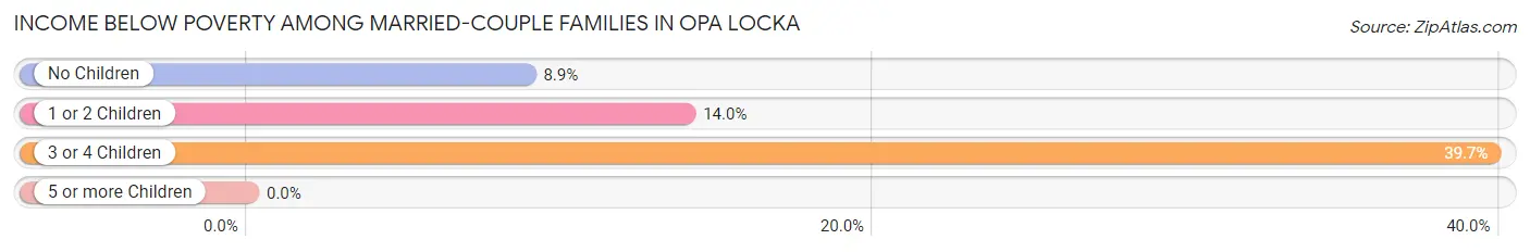 Income Below Poverty Among Married-Couple Families in Opa Locka