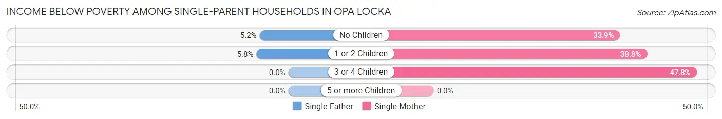 Income Below Poverty Among Single-Parent Households in Opa Locka