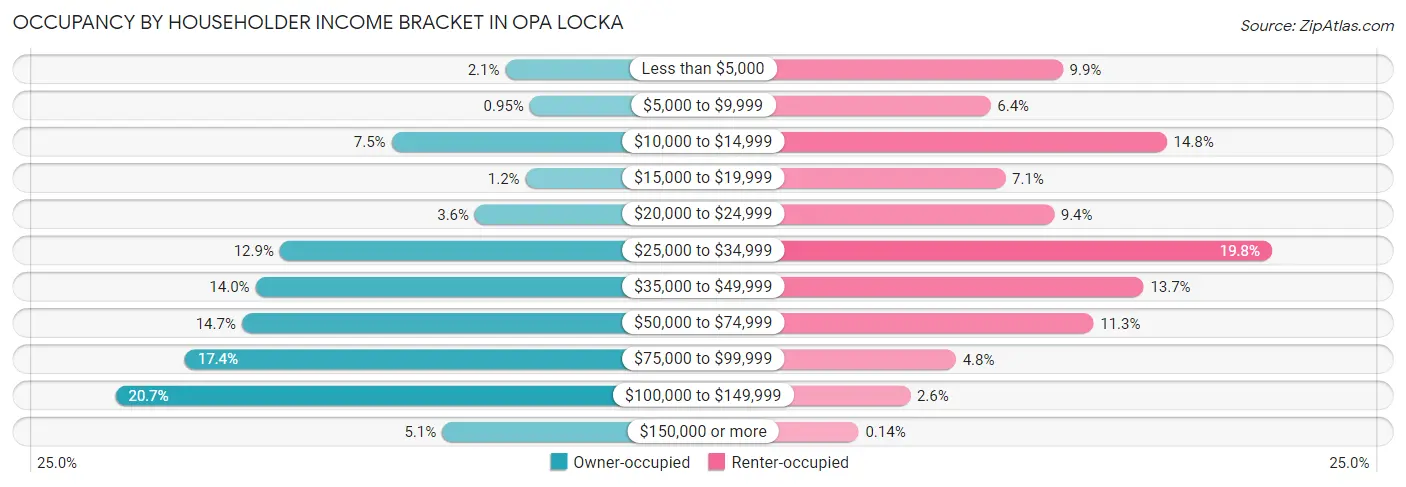 Occupancy by Householder Income Bracket in Opa Locka
