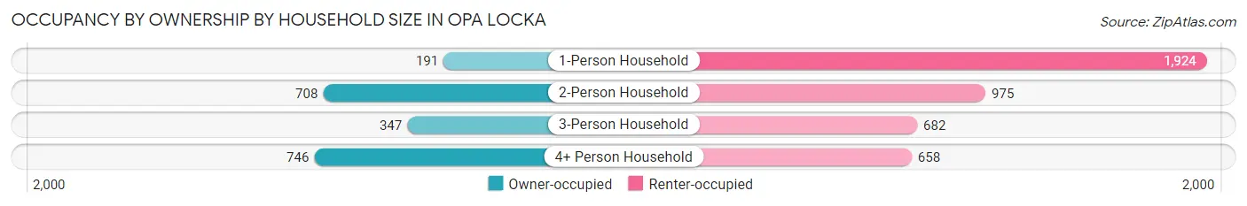 Occupancy by Ownership by Household Size in Opa Locka