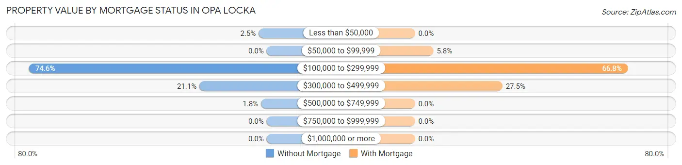 Property Value by Mortgage Status in Opa Locka