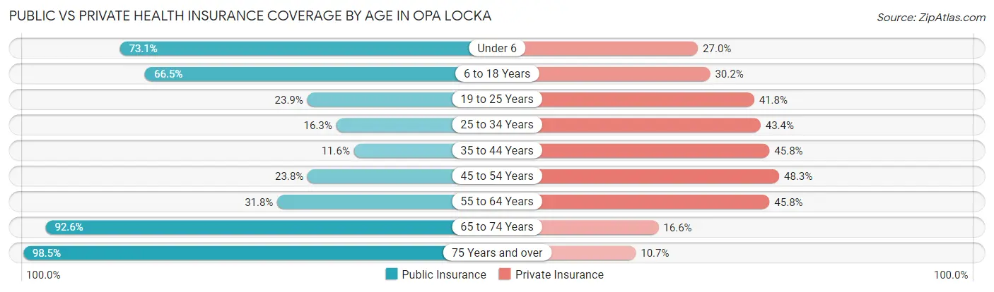 Public vs Private Health Insurance Coverage by Age in Opa Locka