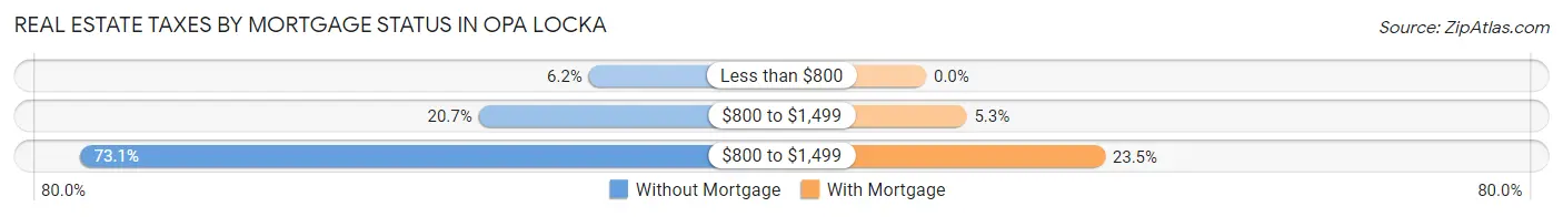 Real Estate Taxes by Mortgage Status in Opa Locka