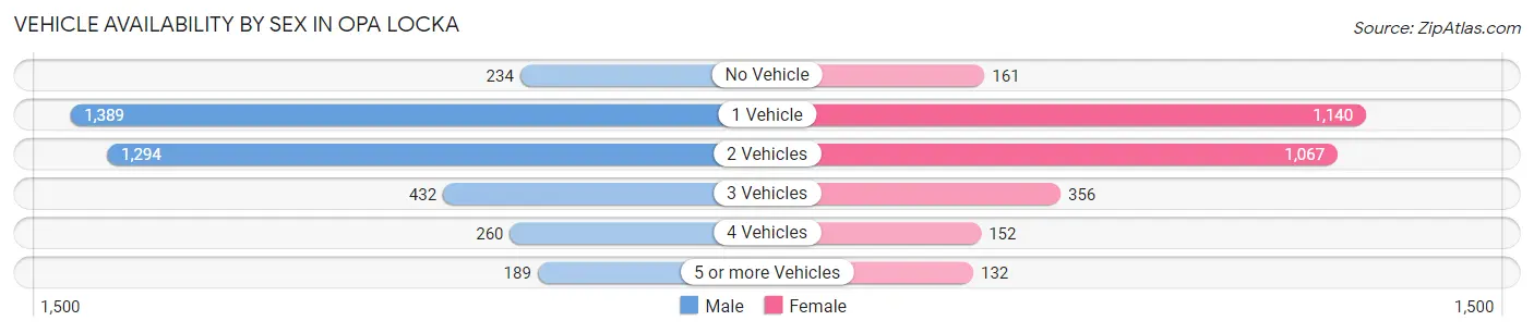 Vehicle Availability by Sex in Opa Locka
