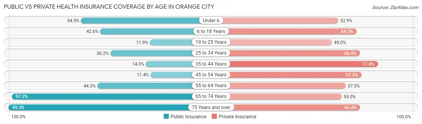 Public vs Private Health Insurance Coverage by Age in Orange City