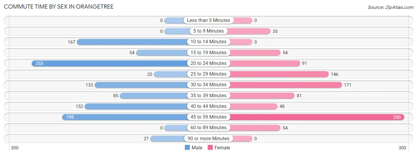 Commute Time by Sex in Orangetree