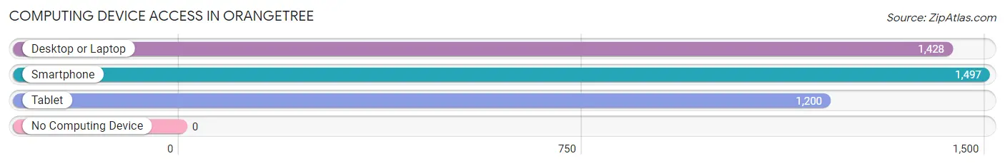 Computing Device Access in Orangetree