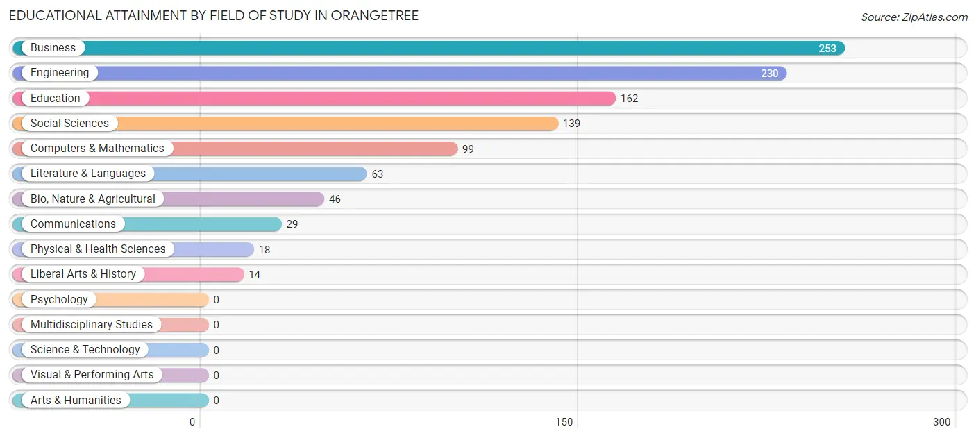 Educational Attainment by Field of Study in Orangetree