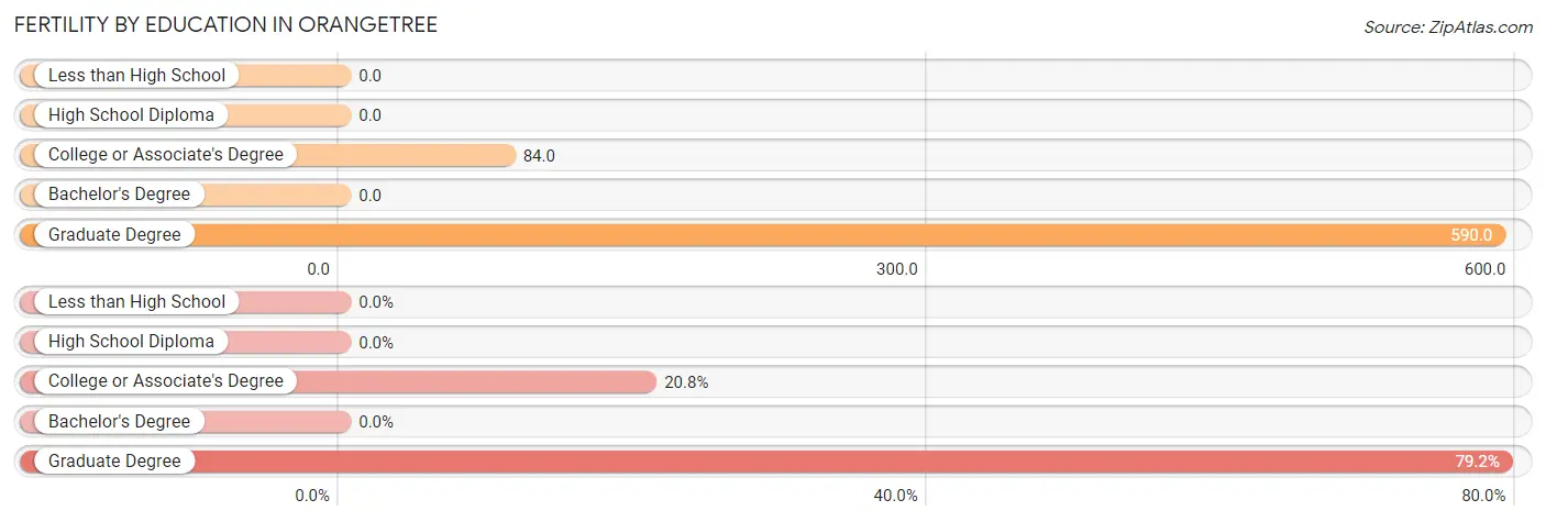 Female Fertility by Education Attainment in Orangetree