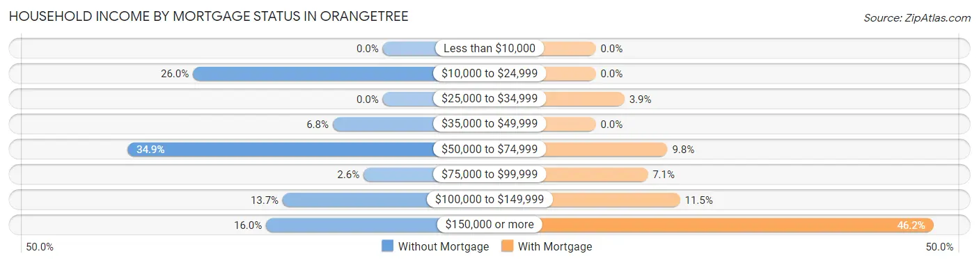Household Income by Mortgage Status in Orangetree