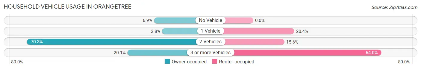 Household Vehicle Usage in Orangetree