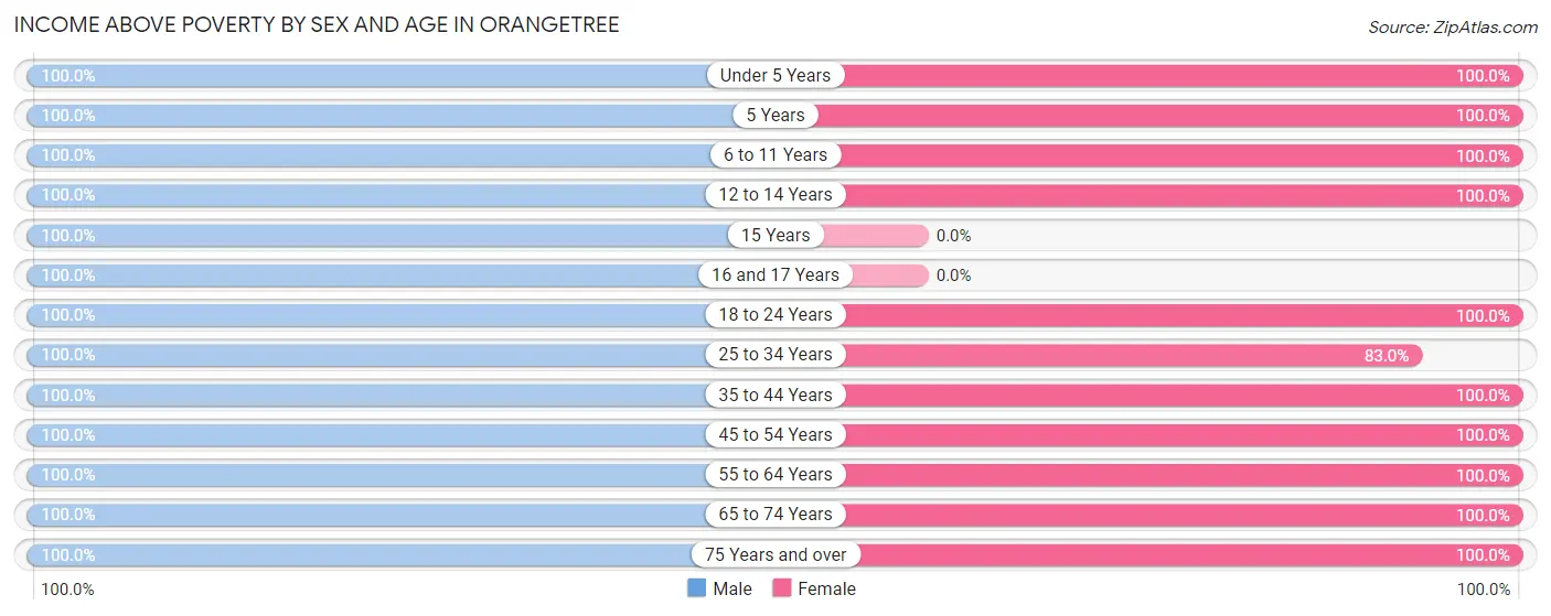 Income Above Poverty by Sex and Age in Orangetree