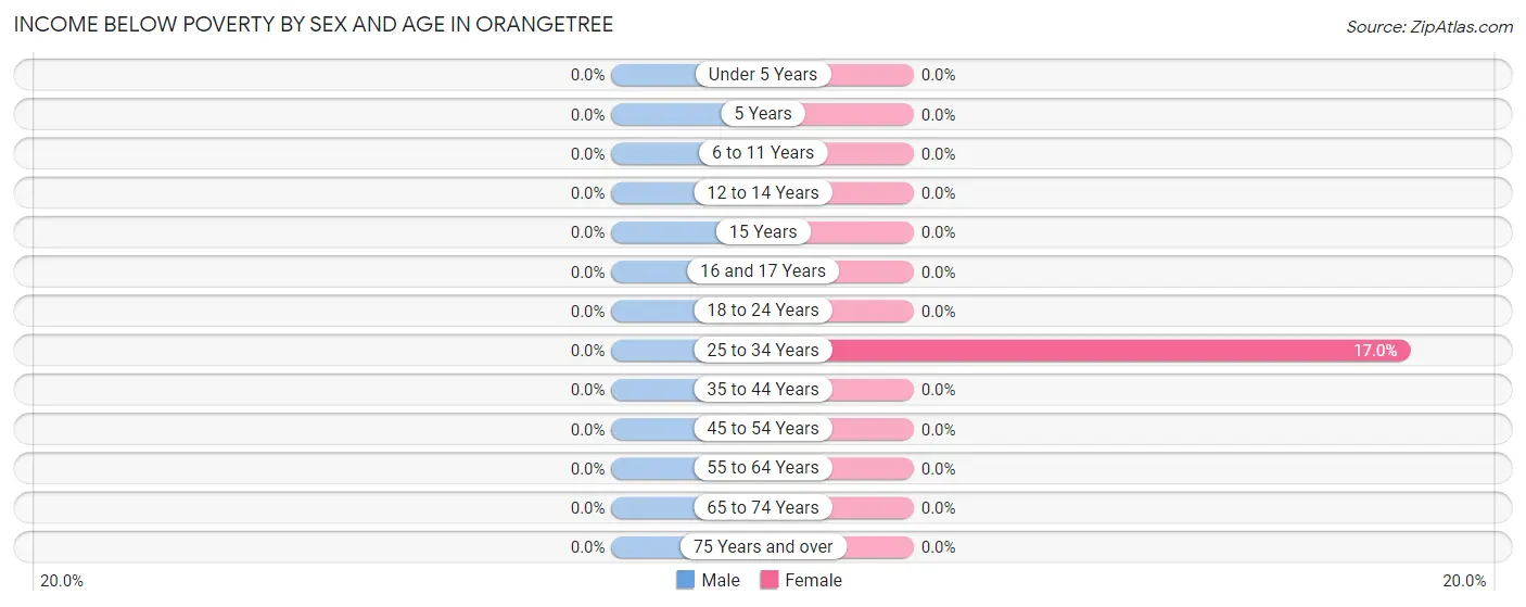 Income Below Poverty by Sex and Age in Orangetree