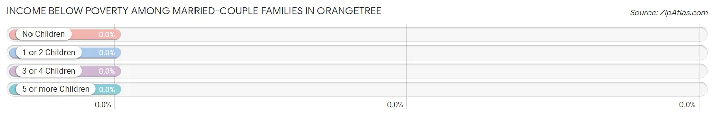 Income Below Poverty Among Married-Couple Families in Orangetree