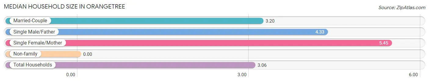 Median Household Size in Orangetree