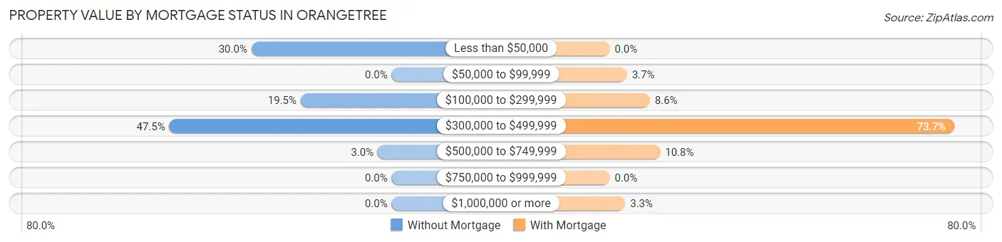 Property Value by Mortgage Status in Orangetree
