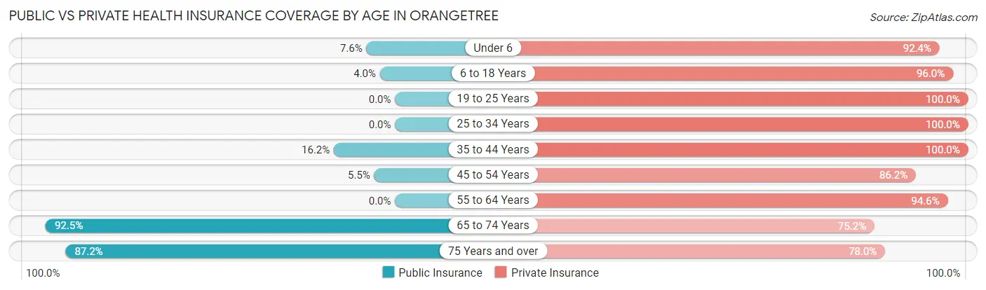 Public vs Private Health Insurance Coverage by Age in Orangetree