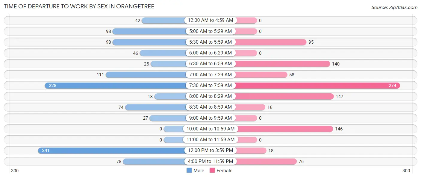 Time of Departure to Work by Sex in Orangetree