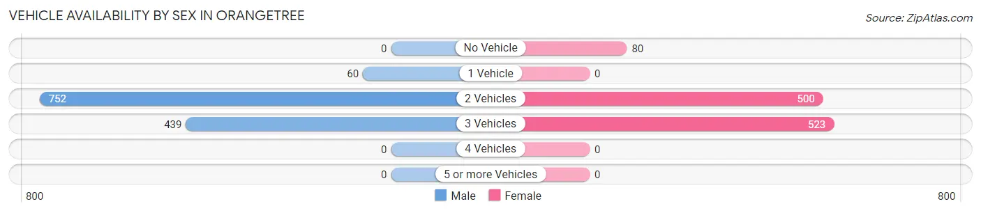 Vehicle Availability by Sex in Orangetree