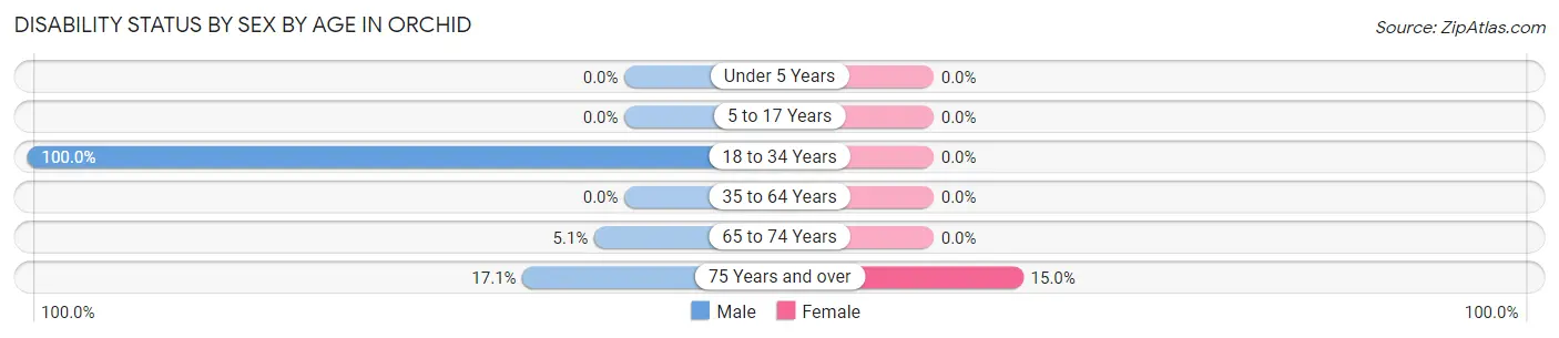 Disability Status by Sex by Age in Orchid